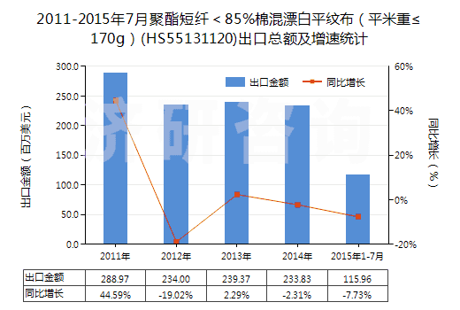 2011-2015年7月聚酯短纖＜85%棉混漂白平紋布（平米重≤170g）(HS55131120)出口總額及增速統(tǒng)計